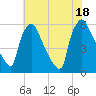 Penrose Avenue Bridge tide chart for Friday, July 18, 2025