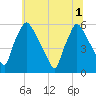 Penrose Avenue Bridge tide chart for Tuesday, July 1, 2025