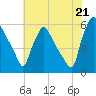 Penrose Avenue Bridge tide chart for Monday, July 21, 2025