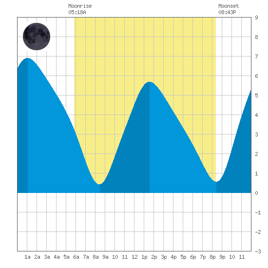 Penrose Avenue Bridge tide chart for Thursday, July 24, 2025