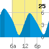 Penrose Avenue Bridge tide chart for Friday, July 25, 2025