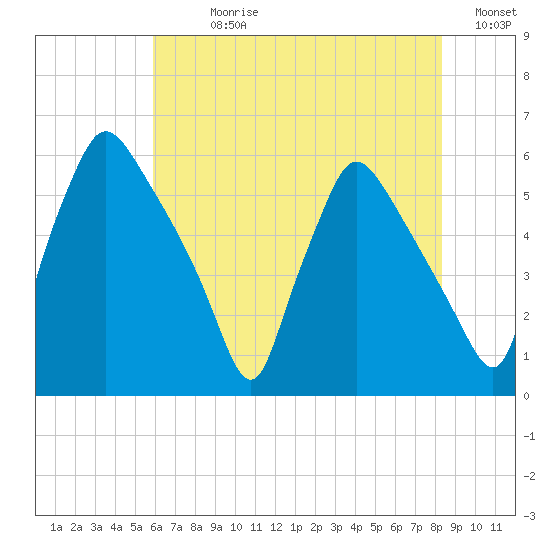Penrose Avenue Bridge tide chart for Sunday, July 27, 2025
