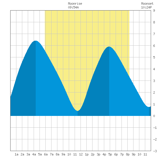 Penrose Avenue Bridge tide chart for Monday, July 28, 2025