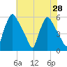 Penrose Avenue Bridge tide chart for Monday, July 28, 2025