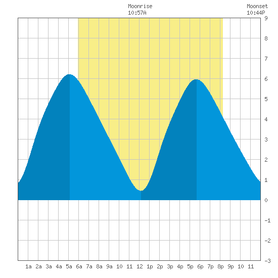 Penrose Avenue Bridge tide chart for Tuesday, July 29, 2025