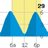 Penrose Avenue Bridge tide chart for Tuesday, July 29, 2025