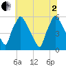 Penrose Avenue Bridge tide chart for Wednesday, July 2, 2025