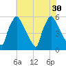 Penrose Avenue Bridge tide chart for Wednesday, July 30, 2025