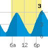 Penrose Avenue Bridge tide chart for Thursday, July 3, 2025