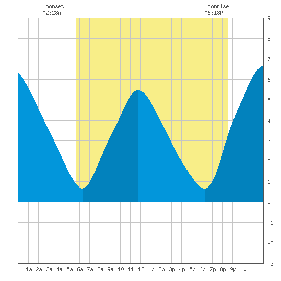 Penrose Avenue Bridge tide chart for Monday, July 7, 2025
