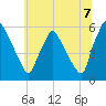 Penrose Avenue Bridge tide chart for Monday, July 7, 2025
