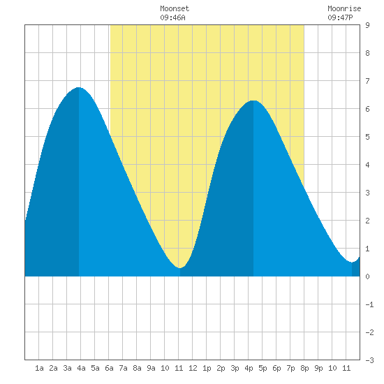 Penrose Avenue Bridge tide chart for Tuesday, August 12, 2025