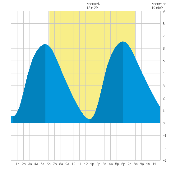 Penrose Avenue Bridge tide chart for Thursday, August 14, 2025