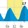 Penrose Avenue Bridge tide chart for Sunday, August 17, 2025