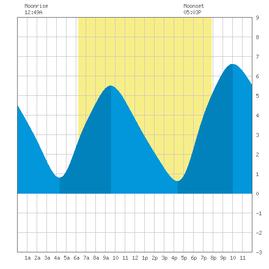 Penrose Avenue Bridge tide chart for Monday, August 18, 2025