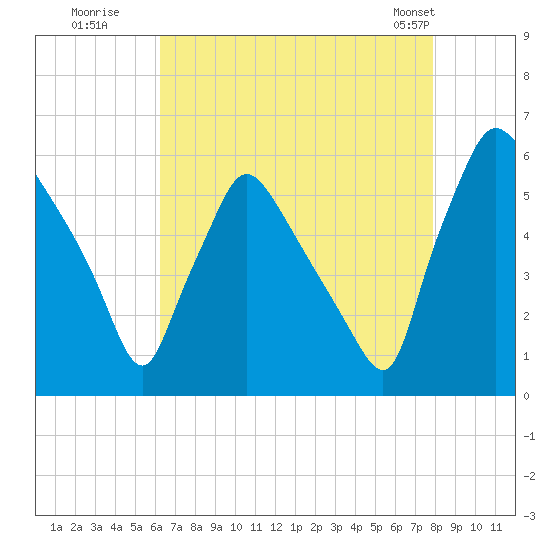 Penrose Avenue Bridge tide chart for Tuesday, August 19, 2025