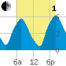 Penrose Avenue Bridge tide chart for Friday, August 1, 2025