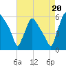 Penrose Avenue Bridge tide chart for Wednesday, August 20, 2025