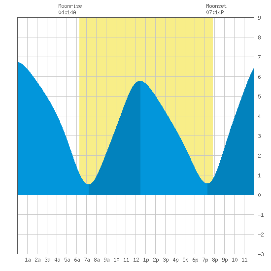 Penrose Avenue Bridge tide chart for Thursday, August 21, 2025