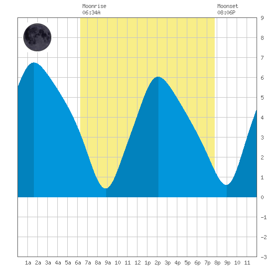 Penrose Avenue Bridge tide chart for Saturday, August 23, 2025