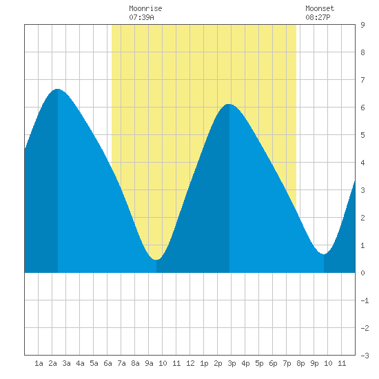 Penrose Avenue Bridge tide chart for Sunday, August 24, 2025
