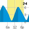 Penrose Avenue Bridge tide chart for Sunday, August 24, 2025
