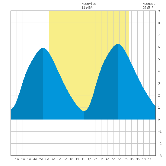 Penrose Avenue Bridge tide chart for Thursday, August 28, 2025