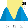Penrose Avenue Bridge tide chart for Thursday, August 28, 2025