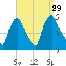 Penrose Avenue Bridge tide chart for Friday, August 29, 2025