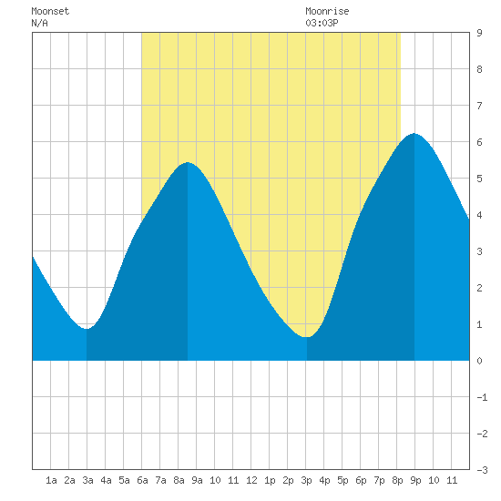 Penrose Avenue Bridge tide chart for Saturday, August 2, 2025
