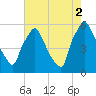 Penrose Avenue Bridge tide chart for Saturday, August 2, 2025
