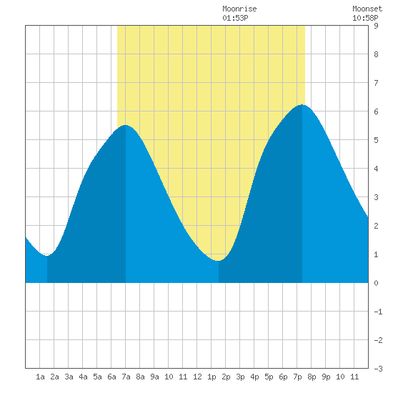 Penrose Avenue Bridge tide chart for Saturday, August 30, 2025