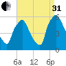 Penrose Avenue Bridge tide chart for Sunday, August 31, 2025