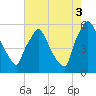 Penrose Avenue Bridge tide chart for Sunday, August 3, 2025