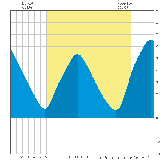 Penrose Avenue Bridge tide chart for Tuesday, August 5, 2025