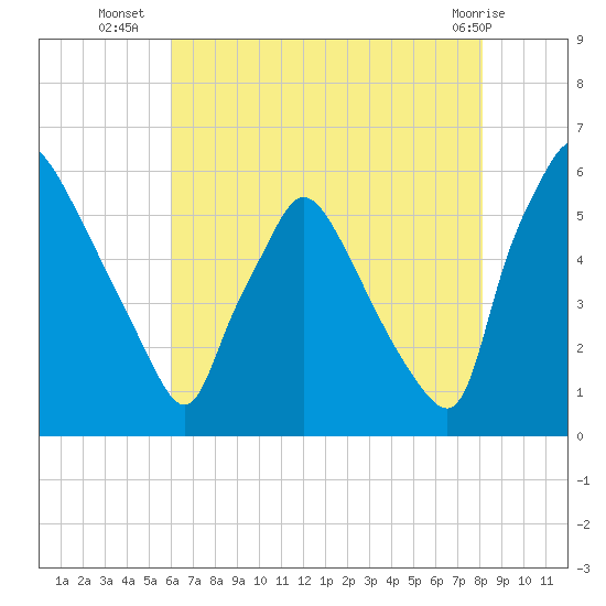 Penrose Avenue Bridge tide chart for Wednesday, August 6, 2025