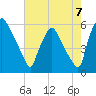 Penrose Avenue Bridge tide chart for Thursday, August 7, 2025