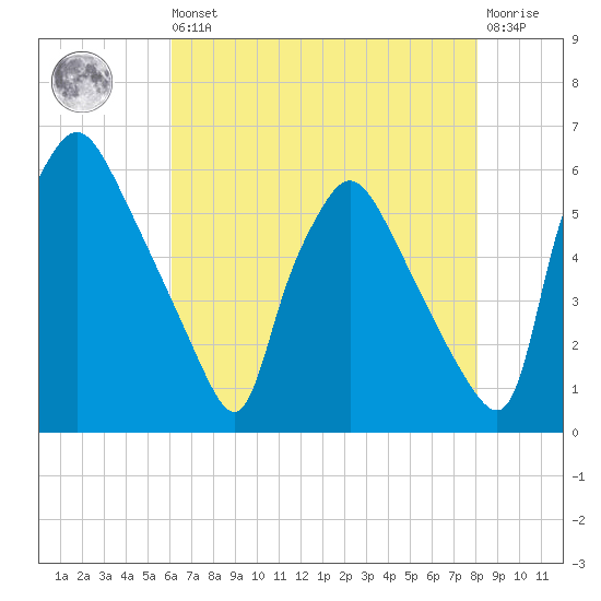 Penrose Avenue Bridge tide chart for Saturday, August 9, 2025