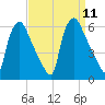 Penrose Avenue Bridge tide chart for Thursday, September 11, 2025
