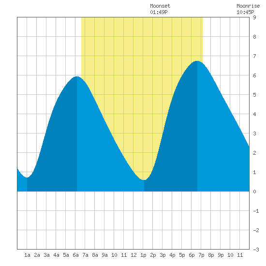 Penrose Avenue Bridge tide chart for Saturday, September 13, 2025