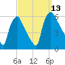 Penrose Avenue Bridge tide chart for Saturday, September 13, 2025
