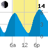 Penrose Avenue Bridge tide chart for Sunday, September 14, 2025