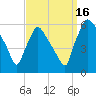 Penrose Avenue Bridge tide chart for Tuesday, September 16, 2025