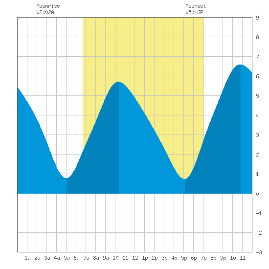 Penrose Avenue Bridge tide chart for Wednesday, September 17, 2025