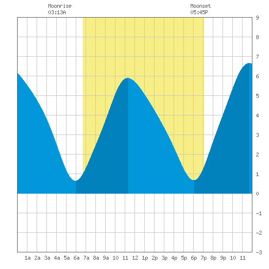 Penrose Avenue Bridge tide chart for Thursday, September 18, 2025