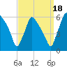 Penrose Avenue Bridge tide chart for Thursday, September 18, 2025