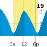Penrose Avenue Bridge tide chart for Friday, September 19, 2025