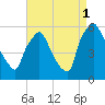 Penrose Avenue Bridge tide chart for Monday, September 1, 2025