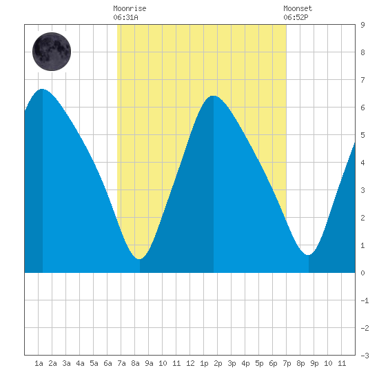 Penrose Avenue Bridge tide chart for Sunday, September 21, 2025