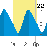 Penrose Avenue Bridge tide chart for Monday, September 22, 2025